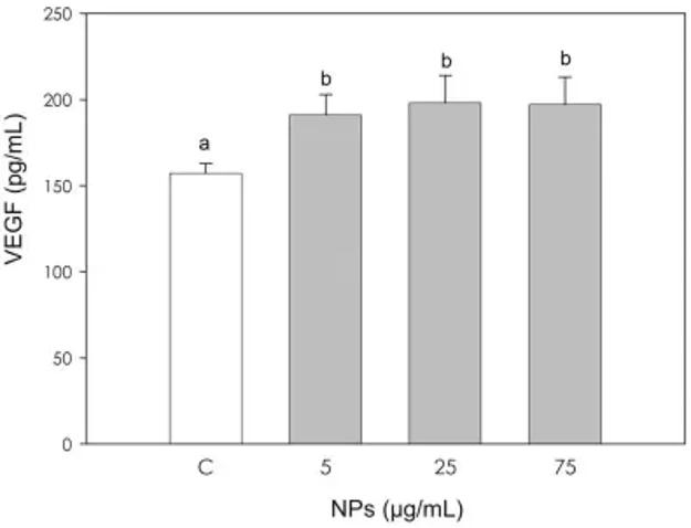 Effect of the treatment with nanoplastics (NPs 5, 25 and 75 µg/mL) for 48 h on swine aortic endothelial cells (AOC) proliferation using 5-bromo-2'-deoxyuridine (BrdU) incorporation assay test (A) and metabolic activity using ATP content assay test (B).
