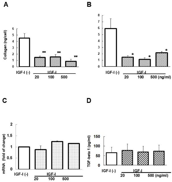 Effect of IGF-I Treatment on Collagen Deposition, Type I Alfa 1 Procollagen mRNA Expression, and TGF-Beta 1 Levels in the Culture Medium of cHSC.