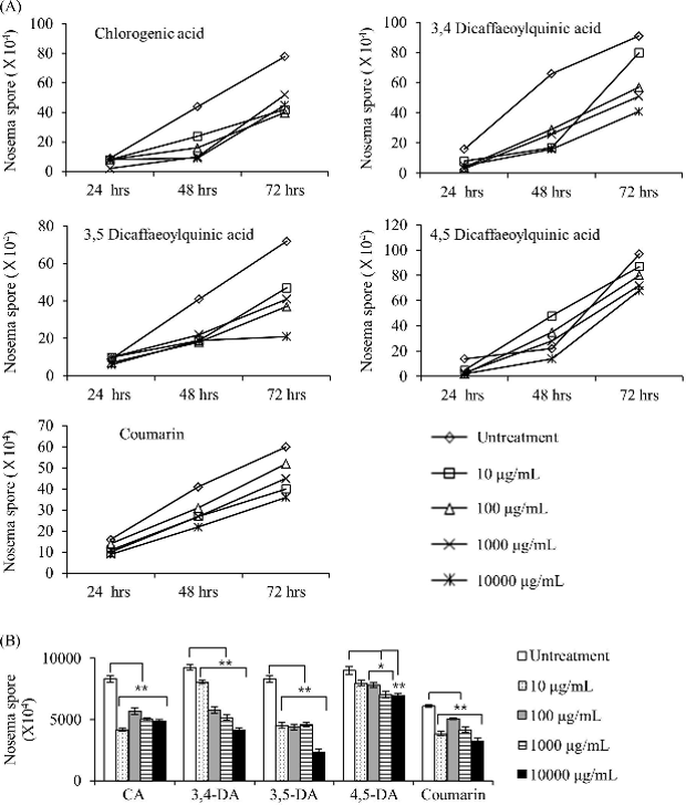 In vitro anti-Nosema effects of candidate compounds using IPL-LD-65Y cells.