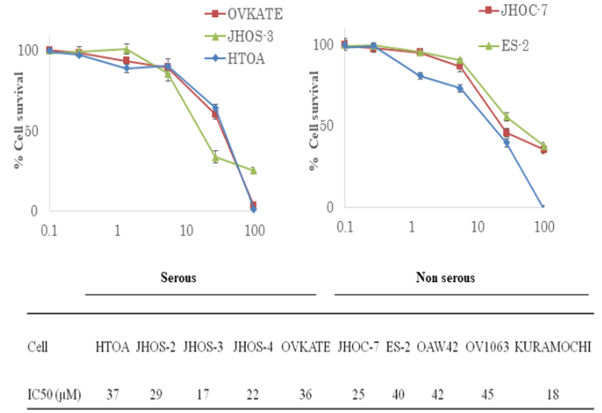 Anti-proliferative effect of celecoxib against ovarian cancer cells.