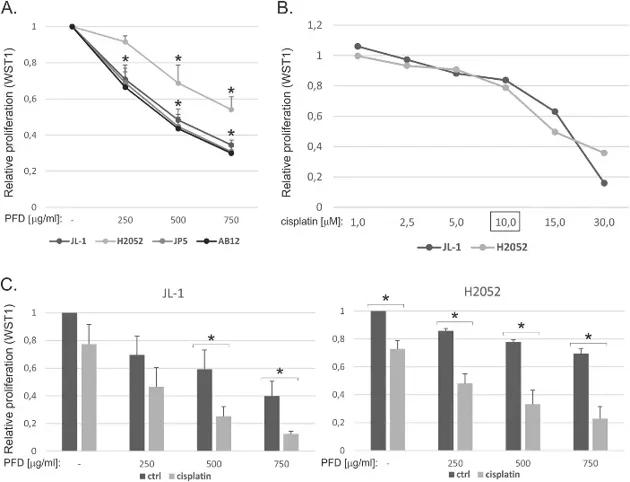Pirfenidone inhibits mesothelioma cell proliferation. WST-1 assay was used to analyze cell proliferation.