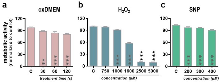 Metabolic activity of K1 cells after exposure to different oxidants.