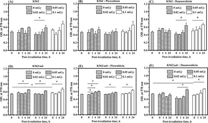 OD. at 570 nm values in K562 and K562/adr cells collected at 0, 1, 4, and 24 h after an in vitro exposure to various low doses of gamma radiation.