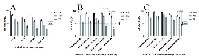 Cell viability at 24, 48 and 72h of incubation by treating cells with (A) free imatinib, (B) imatinib-loaded CD63-Mag captured exosome with the chip, and (C) imatinib-loaded exosome using the commercially available kit.