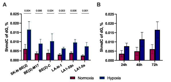 HPLC-MS/MS quantitation of 5hmC in NB cell lines.