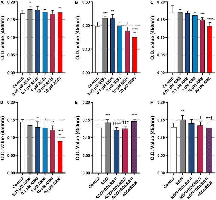 Effects of ACEi, NEPi, ARB, ARNi, and antagonists of bradykinin receptors on MHEC5-T proliferation.
