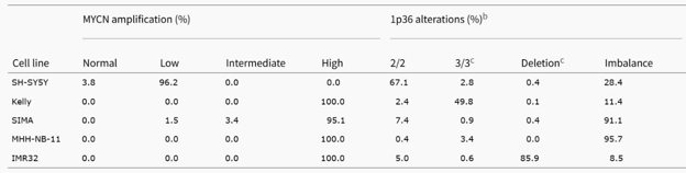 MYCN amplification and 1p36 alterations in neuroblastoma cell lines.