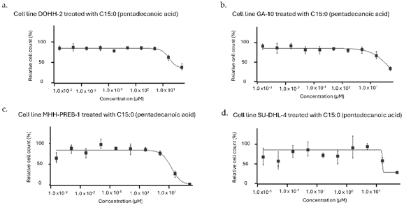Dose-response curves (1.5 nm to 50 µM) of human cancer cell lines (a) DOHH-2, (b) GA-10, (c) MHH-PREB-1, and (d) SU-DHL-4 in which C15:0 had the most robust inhibitory activities (defined as EC50, IC50, and GI50 ≤ 50 µM).