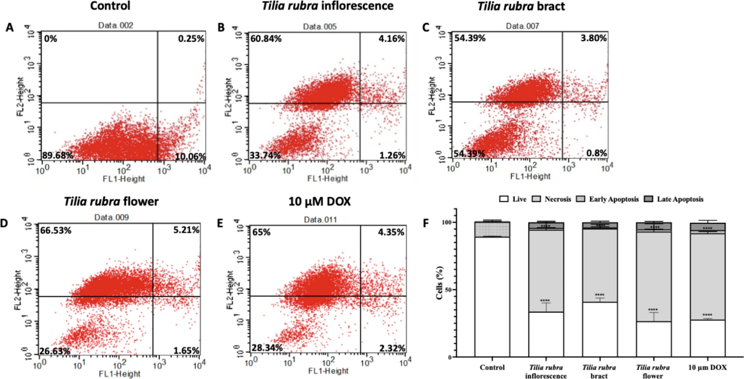 In vitro anti-cancer activity of T. rubra extracts on MIA PaCa-2 cells.