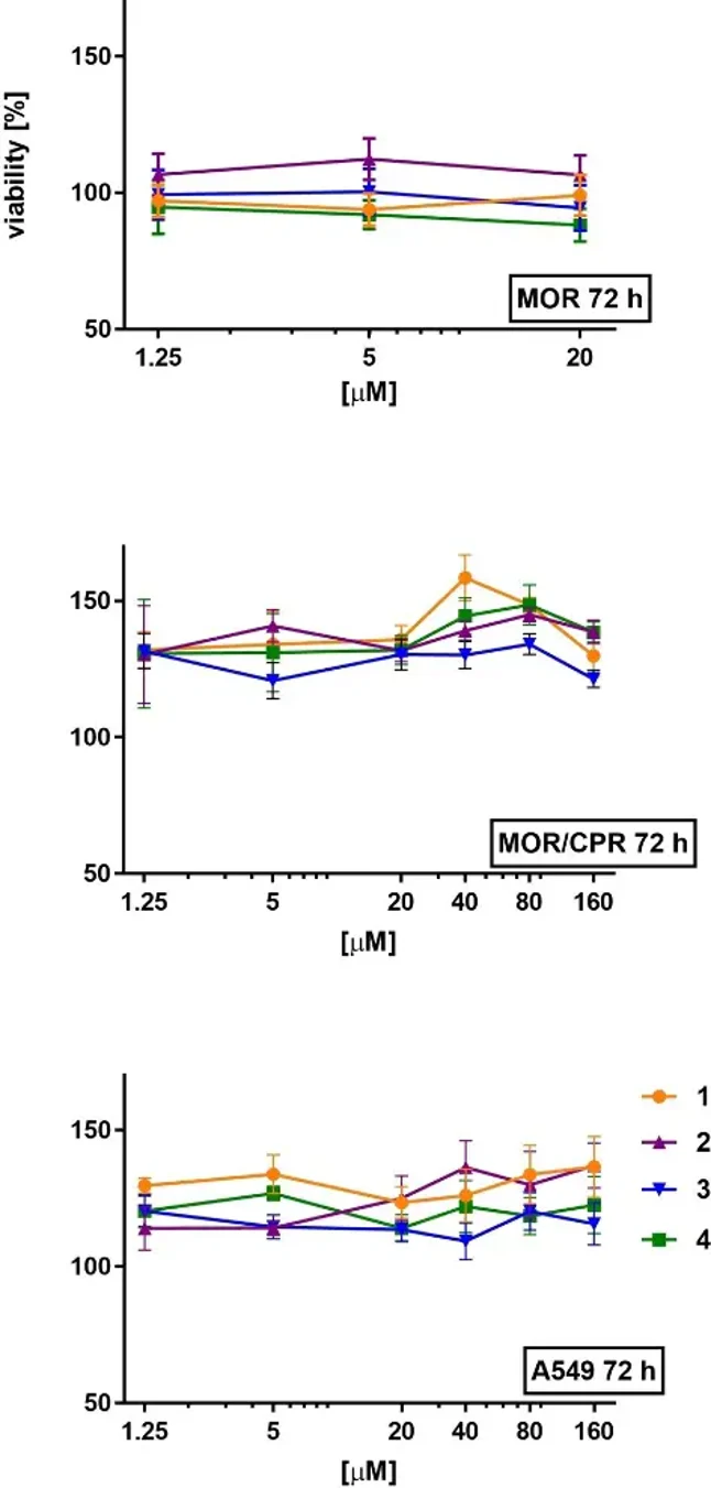 The effect of dimeric compounds 1-4 on the relative cell viability. Data are presented as mean ± standard error of mean (SEM). Cisplatin-sensitive (MOR, A549) and -resistant (MOR/CPR) resistant human lung cancer cell lines were used for the screening.