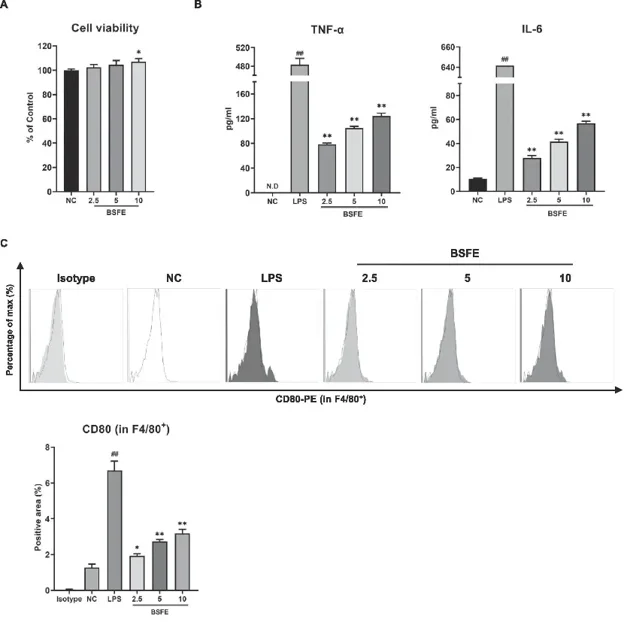 Effects of BSFE on the cell viability and activation of splenocytes.