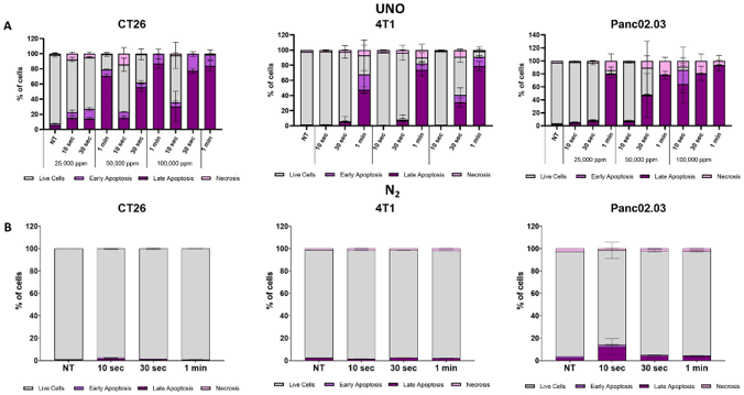 Short-term exposure of tumor cells to UNO induces apoptotic and non-apoptotic cell death.