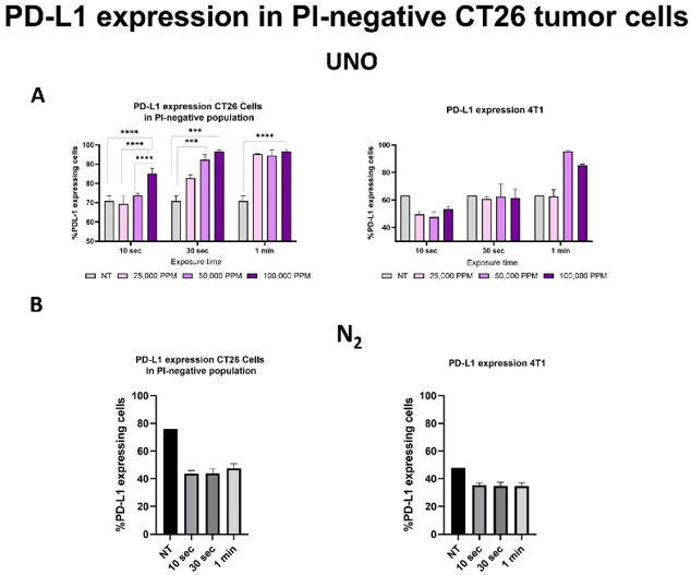 PD-L1 expression on CT26 and 4T1 cells 24 h after exposure to 25,000-100,000 ppm UNO. PD-L1 expression on CT26 and 4T1 cells was assessed by flow cytometry analysis using a labeled anti-PD-L1 antibody.