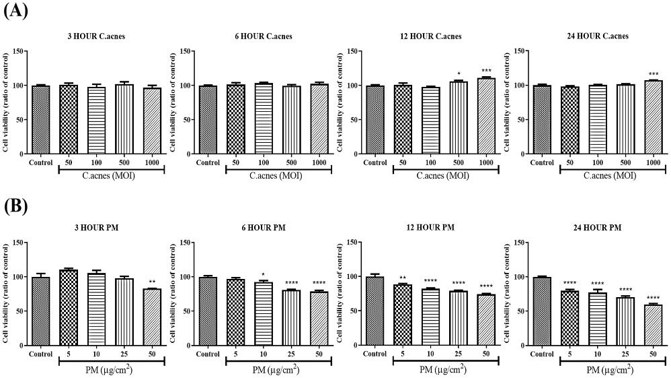 Effect of PM and C. acnes on the viability of HEKn cells.