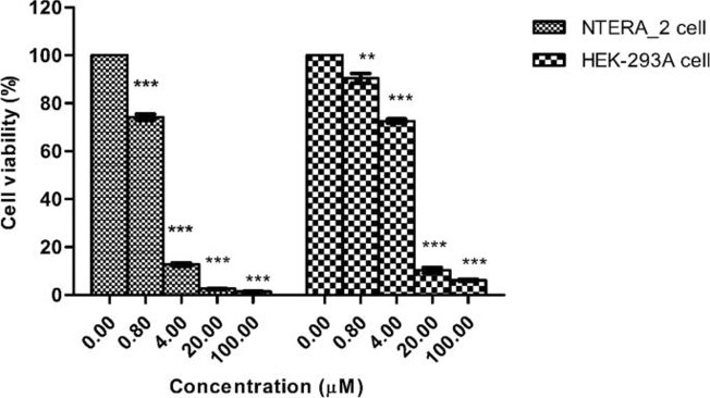 Effect of glyasperin A on the viability of cancer stem cells.