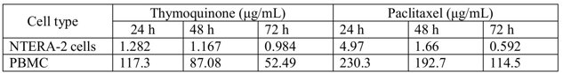 IC50 values (μg/mL) of thymoquinone and paclitaxel in NTERA-2 and peripheral blood mononuclear cells (PBMC).