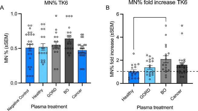 Mn score in TK6 cells treated with plasma.