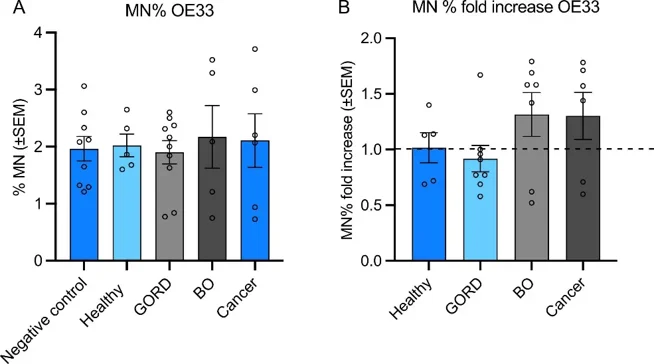 Mn frequency in OE33 cells treated with plasma.