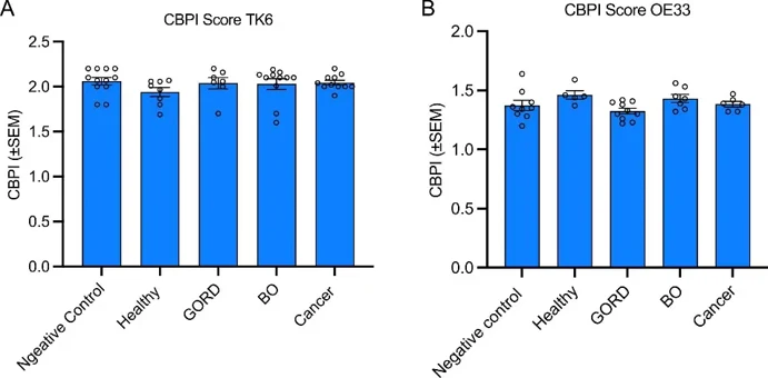 CBPI score in TK6 and OE33 cells treated with plasma.