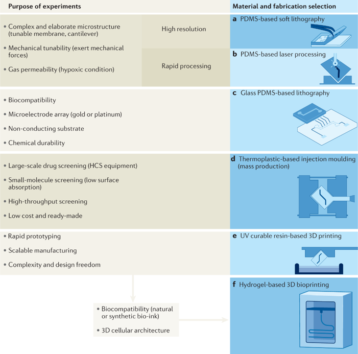 Fig. 2: Material selection and fabrication according to the purpose of the experiment.