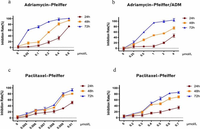 Inhibitory effect of Adriamycin and Paclitaxel on Pfeiffer and Pfeiffer/ADM cells was detected by CCK-8 assays.