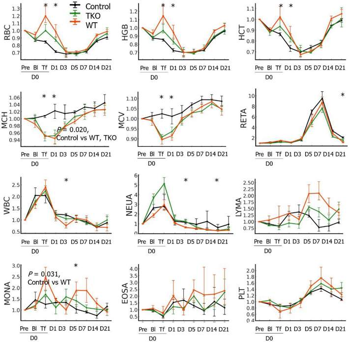 Hematological changes in the nonhuman primates following wild type (WT)- or triple knockout (TKO)-porcine red blood cell (pRBC) transfusion and normal saline infusion (control).