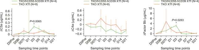 Hematological changes in the nonhuman primates following wild type (WT)- or triple knockout (TKO)-porcine red blood cell (pRBC) transfusion and normal saline infusion (control).