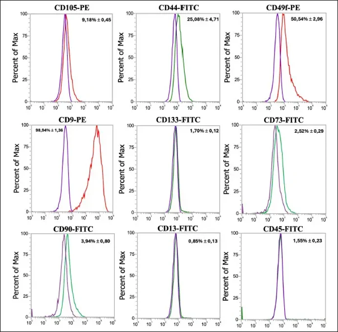 Representative histograms showing the expression of CD45 as a hematopoietic surface marker and CD9, CD44, CD49f, CD13, CD45, CD73, CD90, CD105, and CD133 MSC surface markers.