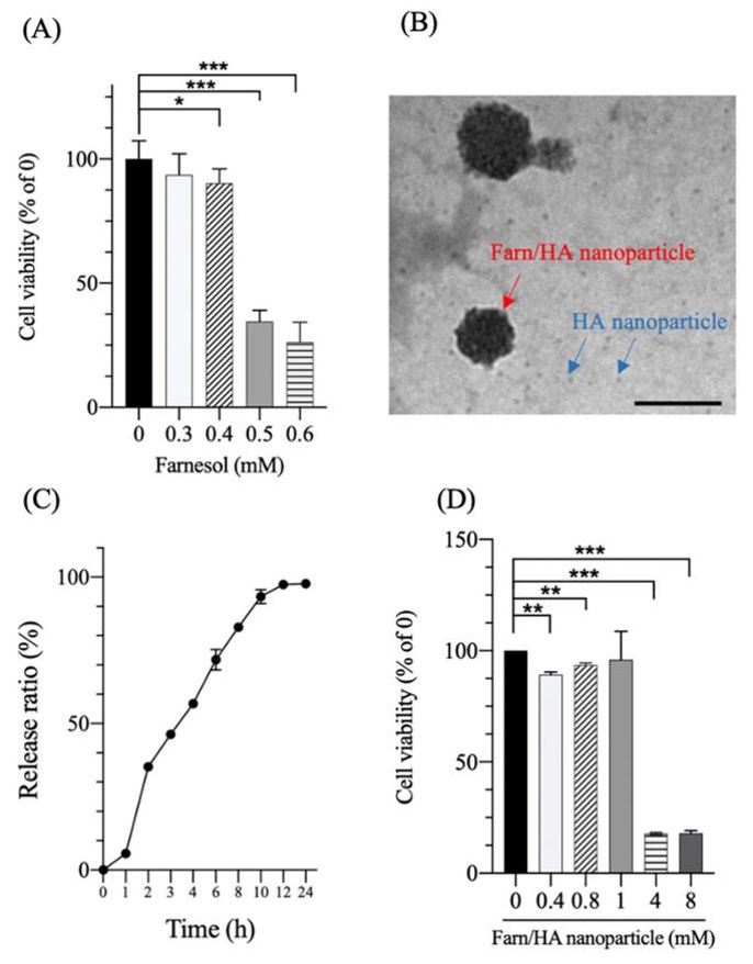 Effect of farnesol and Farn/HA nanoparticle on cell viability.