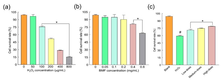 Effects of different concentrations of H2O2 and flavonoids on the viability of rabbit lens epithelial cells.