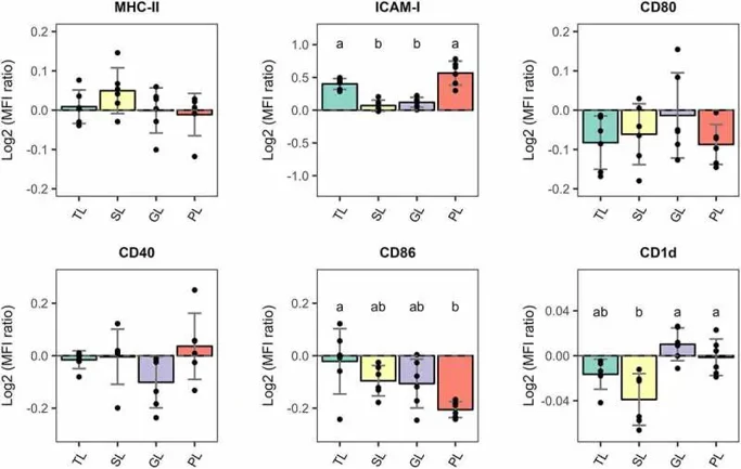 Relative surface expression of maturation and migration markers in BMDCs normalized to vehicle-treated cells and presented as Log2 values.