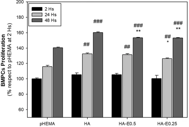 Adhesion (2 h) and proliferation (24 and 48 h) of BMPC on hydrogels.