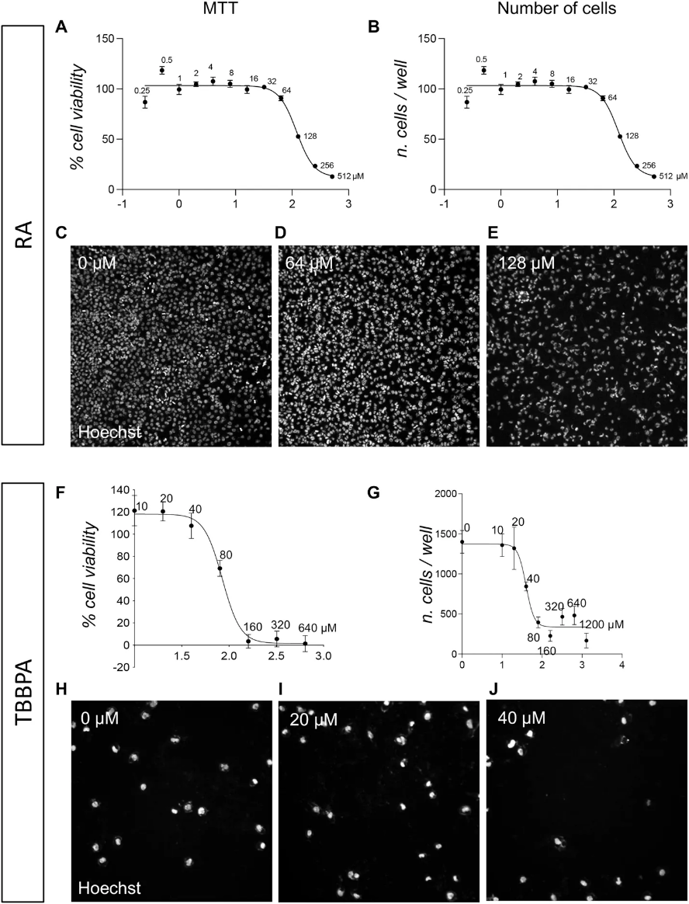 Acute toxicity (24 h) on pre-implant cultures of RA and TBBPA.