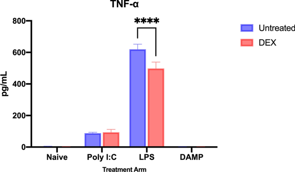 Tumor necrosis factor-α (TNFα) production by microglia after inflammatory stimulation, without and with dexmedetomidine (DEX) treatment.