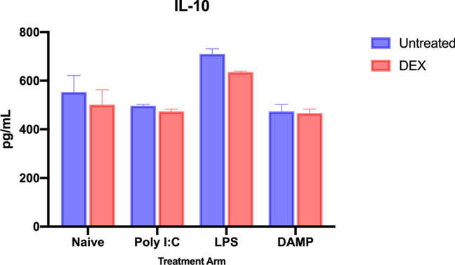Interleukin-10 (IL-10) production by microglia after inflammatory stimulation, without and with dexmedetomidine (DEX) treatment.
