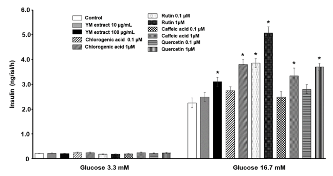 In vitro glucose-stimulated insulin release in presence of phenolic compounds of Yerba mate.