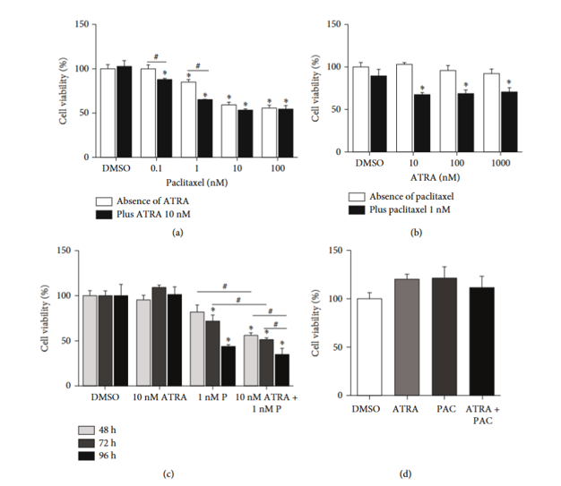 Combination treatment with PAC and ATRA synergistically inhibits ADPKD cell proliferation. WT 9-7 cells were treated with PAC and ATRA.