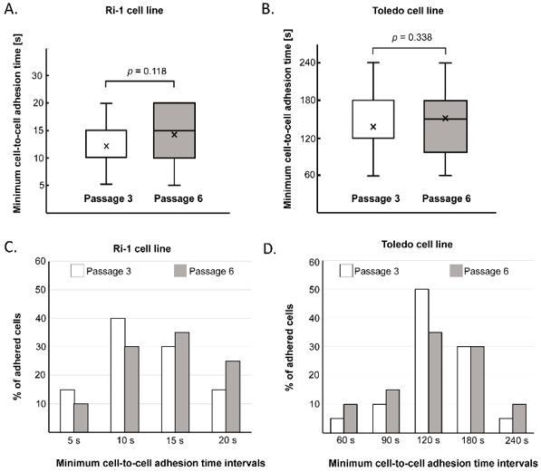 Minimum cell-to-cell adhesion time of leukemia-lymphoma (LL) cell lines evaluated in optical tweezers (OTs).