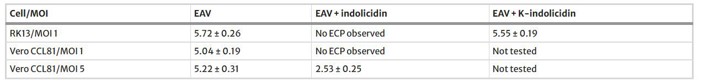  Log10 viral titration (TCID50/50 µL) obtained in RK-13 and Vero CCL-81 using 5 µM of indolicidin and K-indolicidin.