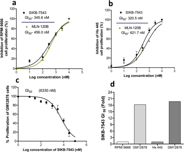 Antiproliferative efficacy of SIKB-7543 and MLN 120B in HL cells.
