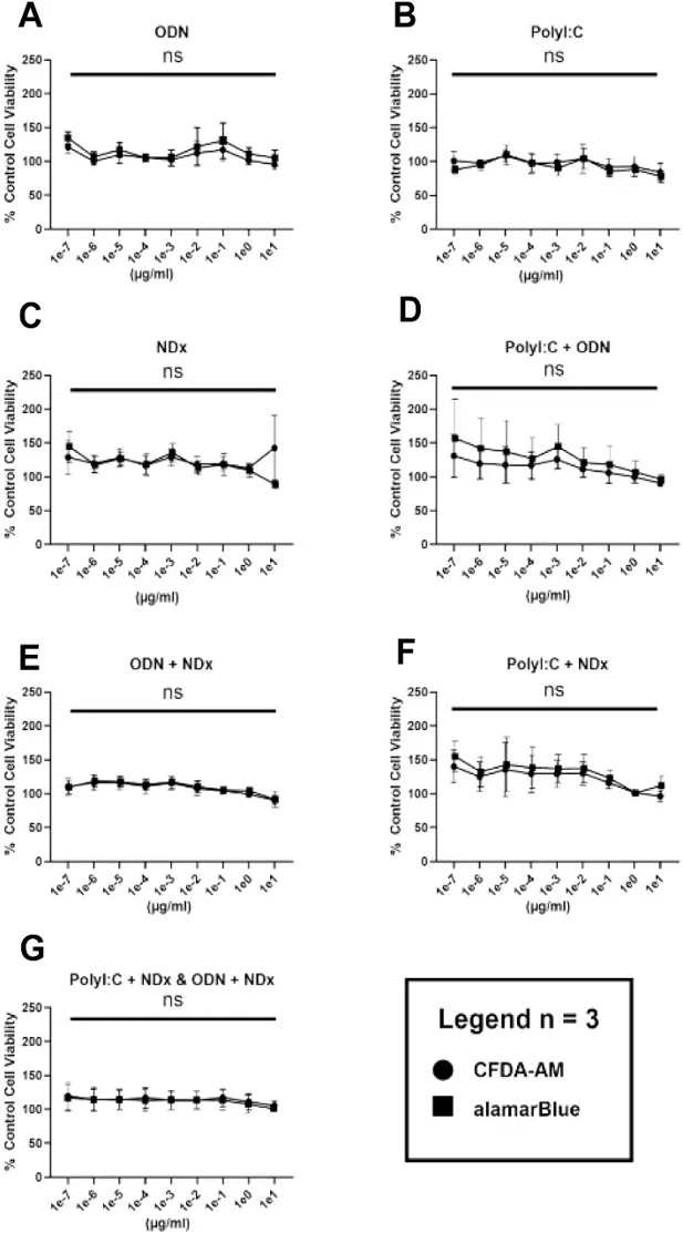 HMW poly I:C, CpG-ODN-2216, and Nanodendrix alone or in complexes did not cause significant toxicity in RTG-2 cells as determined by CFDA-AM and alamarBlue assays.