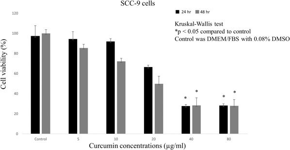 Effects of curcumin on the viability of SCC-9 cells.