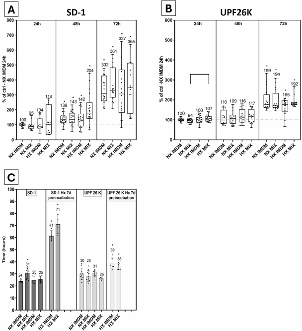 Proliferation of SD-1 and UPF26K cells under different cultivation conditions in the individual cultivation.