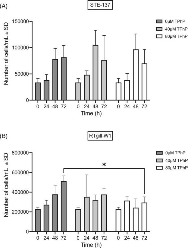 Cell proliferation following 0-72 h of exposure to either 0 (vehicle control), 40 or 80 μM of TPhP expressed as number of cells/mL.