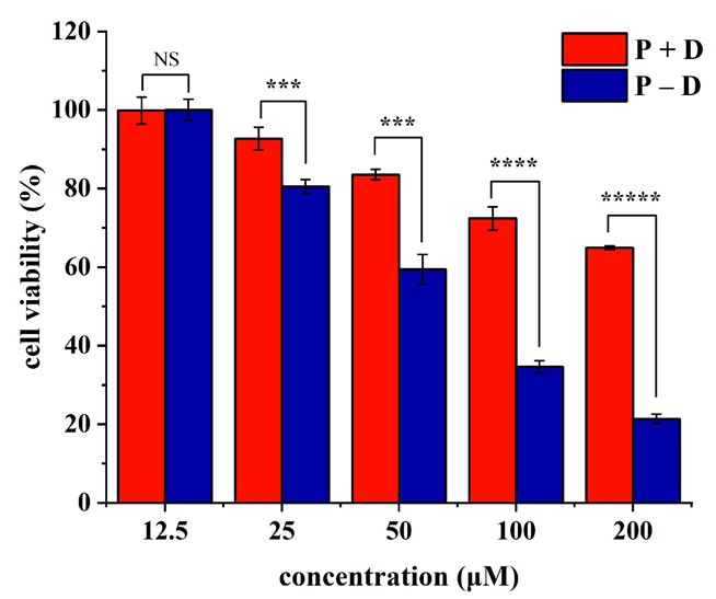 Effect of non-assembled mixture (P + D) and P - D gel on SW1990 cell survival.