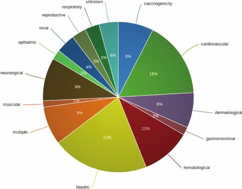 Overview of toxicity types associated with drug withdrawals.