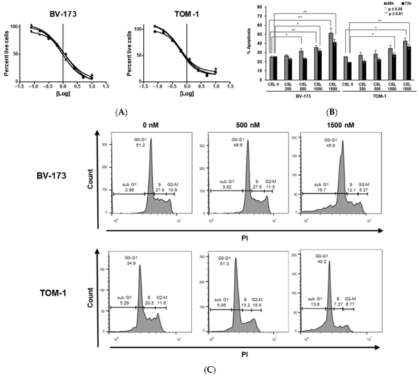 In vitro effect of LIMKi on viability, apoptosis, and cell cycle in BCR::ABL1+ ALL cell lines