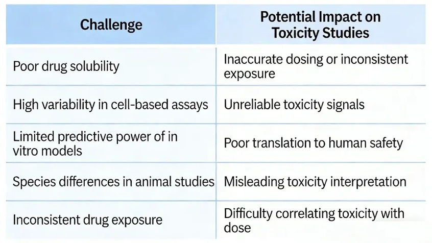 Challenges in toxicity studies and potential impacts.