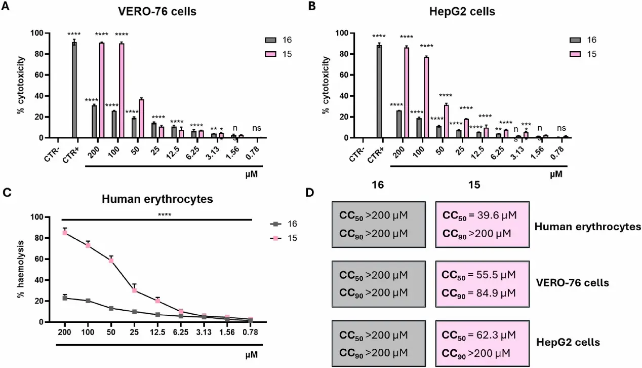 Cytotoxicity after exposure of VERO-76 and HepG2 cell lines with antimicrobial lipopeptides 16 and 15.