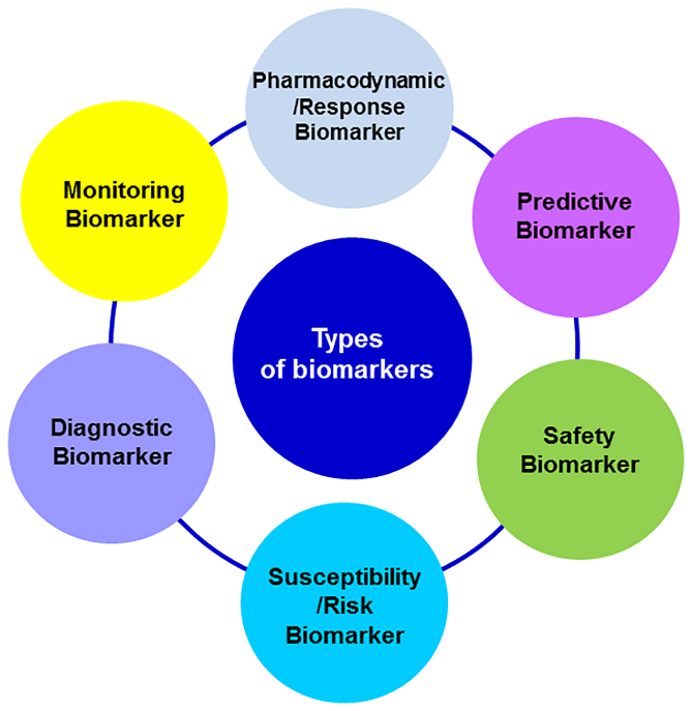 Classification of biomarkers based on its main clinical application